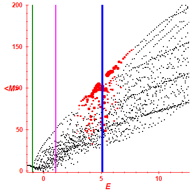 Peres lattice <M>